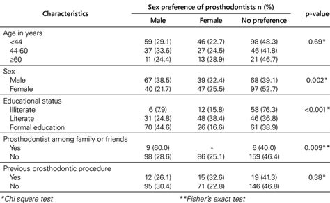 association of patients demographic characteristics with sex download scientific diagram