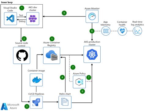 Secure DevOps For AKS Azure Solution Ideas Microsoft Learn