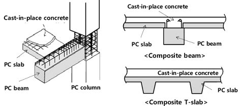 Composite Members Using Pc And Cip Concrete Download Scientific Diagram