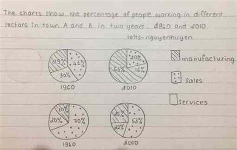 Ielts Writing Task 1 Sample Answer Working Pie Charts Real Past Ielts