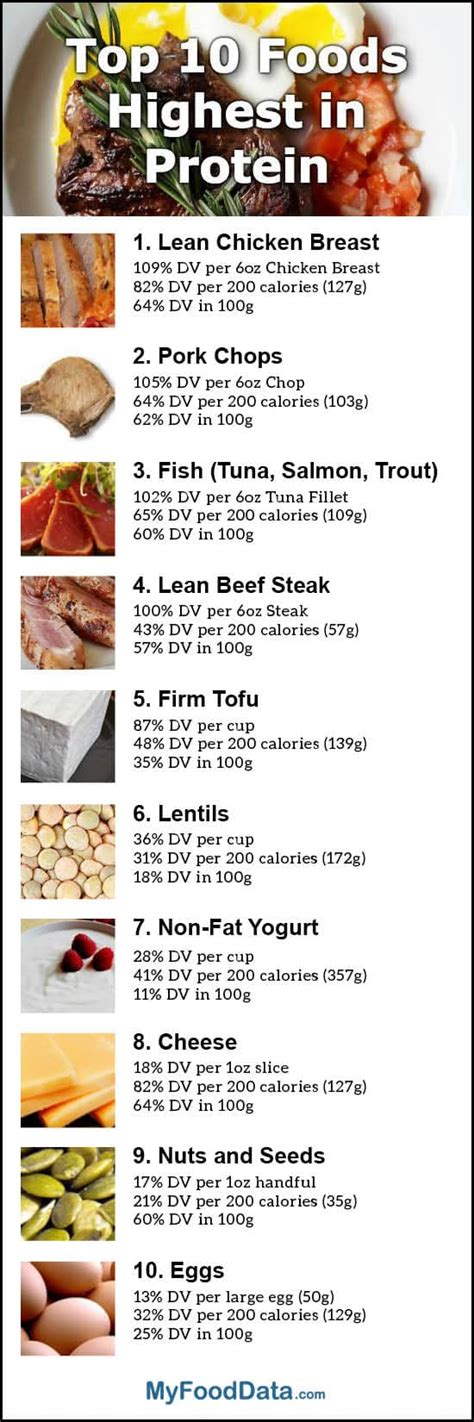 Sort of … dear fitness nerd, can you tell me what is the let's look at a few of foods with reputations for having a high protein content. Top 10 Foods Highest in Protein + Printable One Page Sheet