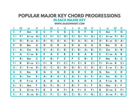 Major Key Chord Progressions Chart Julie Swihart