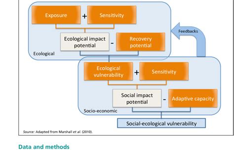 Heuristic Framework For Linked Socialecological Vulnerability Download Scientific Diagram