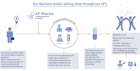 Our Business Model 4p Pharma