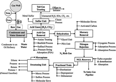 Petroleum Refinery Process Flow Diagram General Wiring Diagram