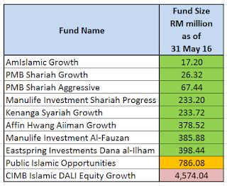 Start investing in kenanga syariah growth fund now via regular saving plans with as low as myr100. Invest Made Easy - for Malaysian Only: Top 10 Malaysia ...