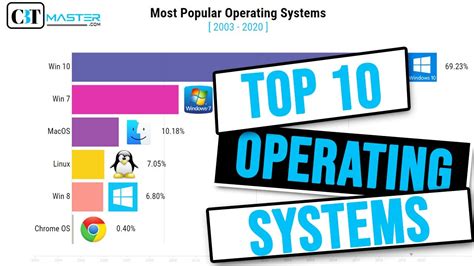 Top 10 Popular Operating Systems Youtube