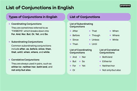 Conjunctions List Promova Grammar