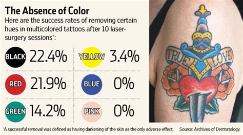 Color Size And Smoking Affect Tattoo Removal Wsj