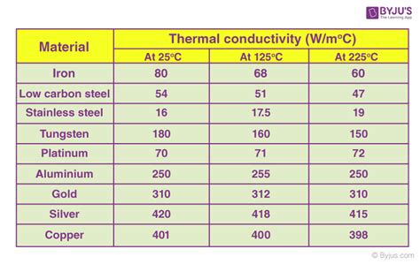 Despite the common misconception, cast iron does not conduct heat especially well, meaning that a cast iron pan will be hotter directly over the heat source than at the edges. Thermal Properties Of Materials - Physical Properties Of ...
