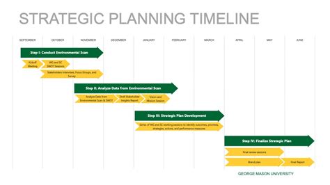 Strategic Planning Timeline Office Of The President