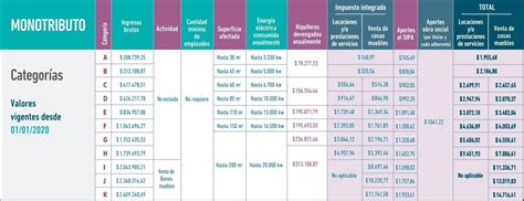 Las categorias de monotributo son once, de las cuales las últimas tres ( i, j y k ) están destinadas exclusivamente a la venta de bienes muebles. Estudio Contable Gómez Robles | Monotributo - Categorías 2020