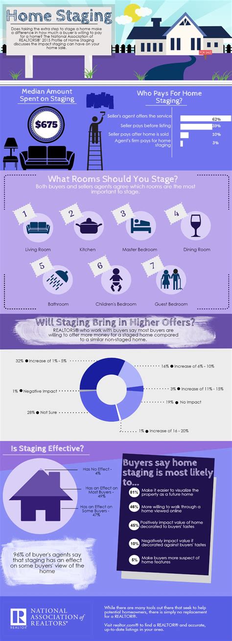 Infographic Effectiveness Of Home Staging Narrealtor