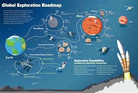 Global Exploration Roadmap Roadmap Infographic Interactive