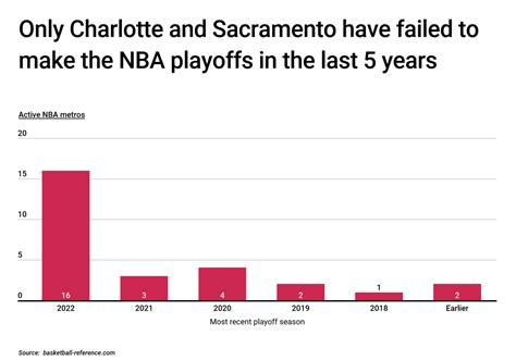 Cities With The Most Nba Playoff Seasons