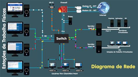Diagrama De Rede De Um Projeto