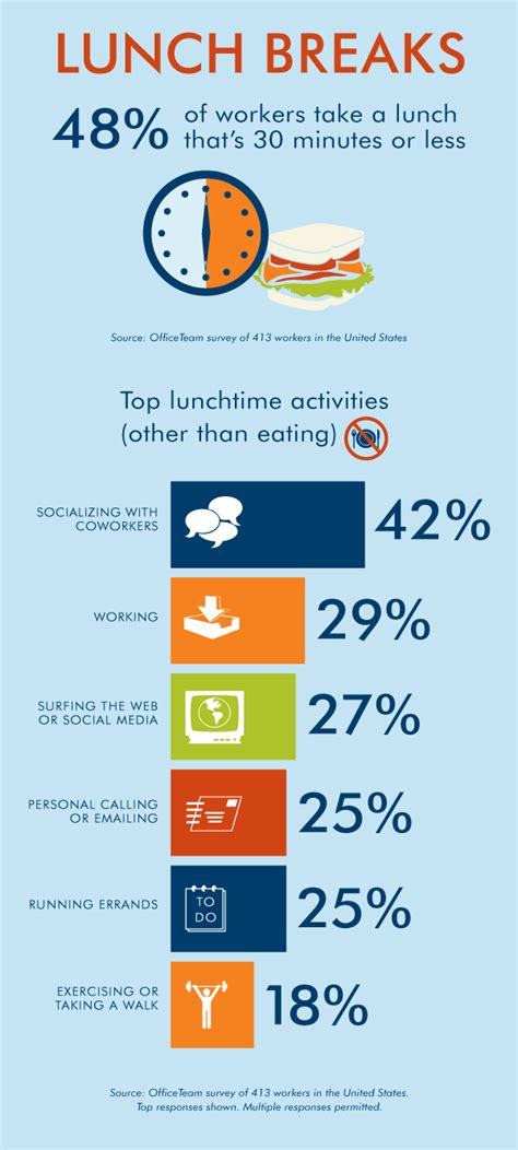 Employees use break time, which generally lasts from five to 20 minutes per four hours worked, to eat, visit the restroom, read, talk with friends, smoke, and handle personal business. Is Your Office Lunch Hour Shrinking or Disappearing? New ...