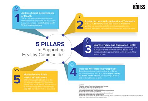 Supporting Healthy Communities Infographic Himss