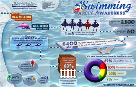 Phoenix Swimming Safety Awareness Infographic Phoenix