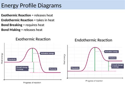 Energy Profile Diagrams Gcse Aqa Teaching Resources