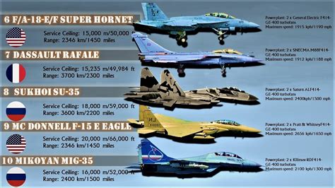 Top 10 Fighter Aircraft In The World Best Fighter Jets In The World
