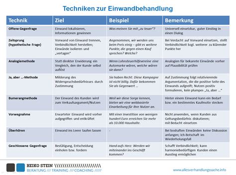 Der geschickte verkäufer erläutert dem kunden, warum er zunächst fragen stellt und dann. Einwandbehandlung: Acht Möglichkeiten, einige Beispiele ...
