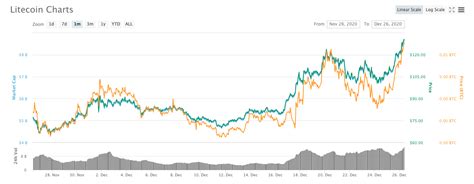 On the chart in this page you can see this formula in action. Litecoin (LTC) Emerges the Only Challenger to Bitcoin (BTC ...