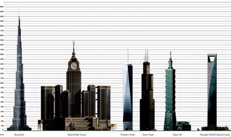 It even surpassed taiwan's taipei 101, which at 1,667 feet (508m) had held the. Burj Khalifa Facts - Tallest Building in the World | HubPages