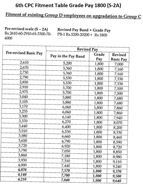 Gallery Of Pay Matrix Th Cpc Pay Matrix Th Pay Commission Pay Matrix Th Pay Commission Pay