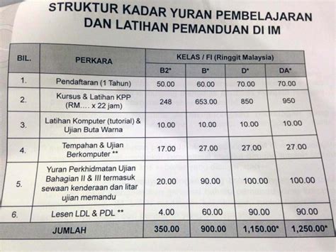 Metro driving academy (puchong) sdn bhd 216 km. JPJ releases ceiling prices for driving school courses on ...