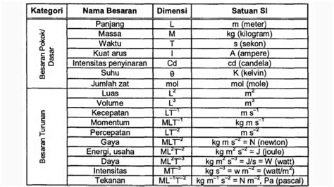 Besaran Turunan Lambang Rumus Satuan Dimensi Solusiilusi