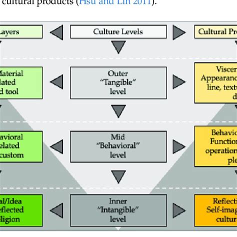 Three Layers And Levels Of Cultural Objects And Design Features