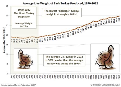Chickens have actually surpassed the thanksgiving bird when it comes to weight gain, according to a report (pdf) from the. Political Calculations: There Is No Great Turkey Stagnation