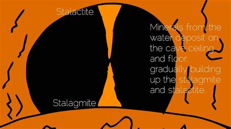 How Do Stalagmites And Stalactites Form Youtube