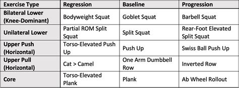 Exercise Progressions And Regressions