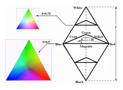 Hsi Color Space Model Download Scientific Diagram