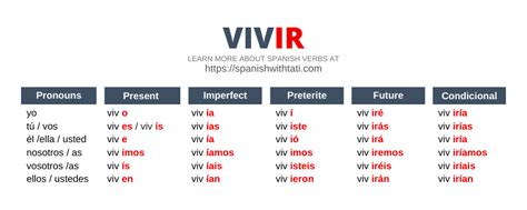 Conjugation Of Vivir In Spanish Armes