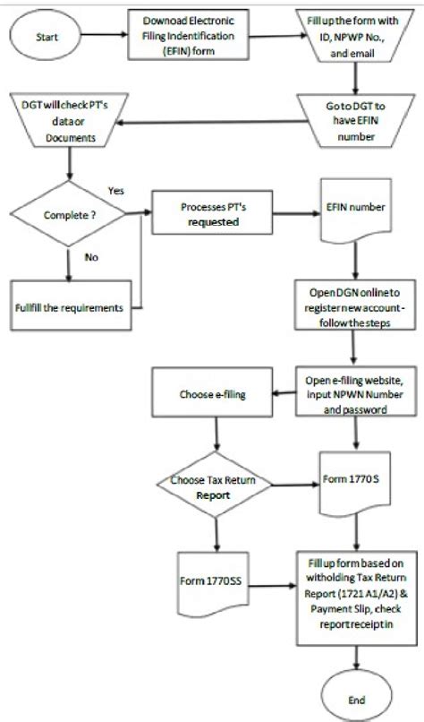 The responses submitted online by the taxpayers will be verified by the itd and if found satisfactory, the case will be closed. Flow of e-filing Process | Download Scientific Diagram