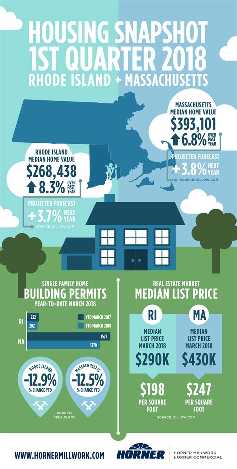 Infographic 1st Quarter 2018 Housing Snapshot Horner Millwork