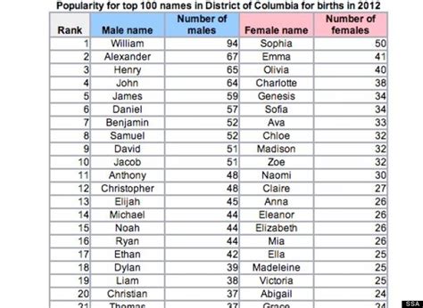 D.C.'s Top Baby Names In 2012 | HuffPost