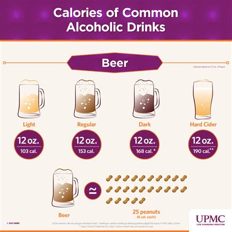Infographic Calories Of Common Alcoholic Beverages Upmc Healthbeat