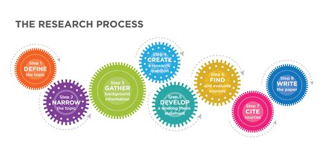 The Research Process Eng 101 College Writing I