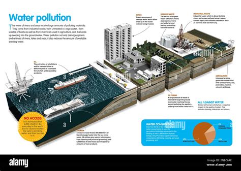 Infographic That Shows Us The Causes Of Rivers And Oceans Pollution