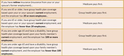 Information About What Medicare Covers