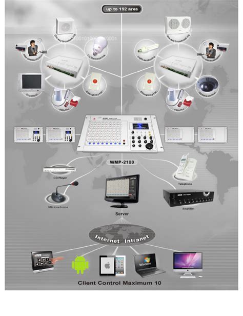 A Multi Functions Digital Public Address System For Campus Broadcasting