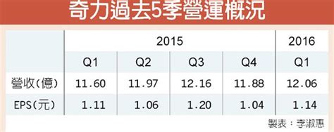 Drop files here to upload. 奇力新產線 Q2維持滿載 - 中時電子報