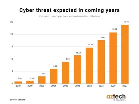 13 Top Strategic Cyber Security Trends In 2023