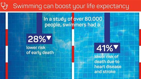 Health And Wellbeing Benefits Of Swimming Report Health And Wellbeing Swimming Benefits
