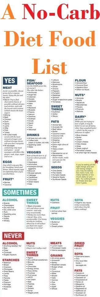 List Of Zero Carb Foods Zero Carb Foods Diabetic Diet Food List