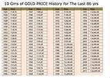 Images of Gold And Silver Prices In India